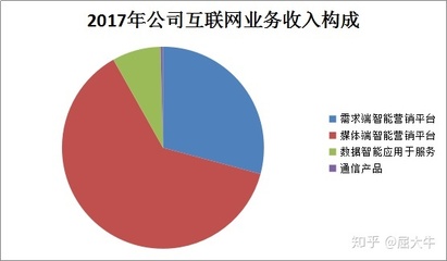 流量爆發(fā)驅(qū)動(dòng)行業(yè)騰飛 北京互聯(lián)網(wǎng)銷售引領(lǐng)可視化技術(shù)高速增長(zhǎng)
